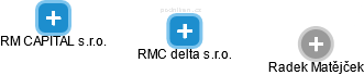 RMC delta s.r.o. - obrázek vizuálního zobrazení vztahů obchodního rejstříku
