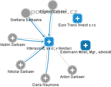 Interassist, s.r.o., v likvidaci - obrázek vizuálního zobrazení vztahů obchodního rejstříku