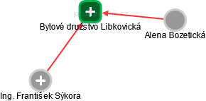 Bytové družstvo Libkovická - obrázek vizuálního zobrazení vztahů obchodního rejstříku