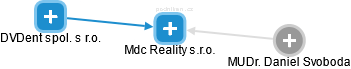Mdc Reality s.r.o. - obrázek vizuálního zobrazení vztahů obchodního rejstříku