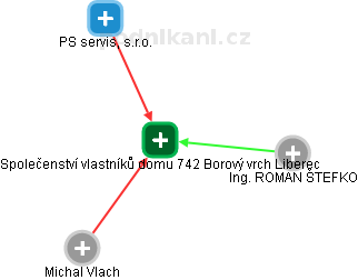 Společenství vlastníků domu 742 Borový vrch Liberec - obrázek vizuálního zobrazení vztahů obchodního rejstříku
