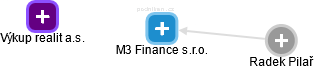 M3 Finance s.r.o. - obrázek vizuálního zobrazení vztahů obchodního rejstříku