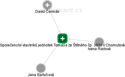 Společenství vlastníků jednotek Tomáše ze Štítného čp. 3931 v Chomutově - obrázek vizuálního zobrazení vztahů obchodního rejstříku
