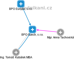 BPO Czech, s.r.o. - obrázek vizuálního zobrazení vztahů obchodního rejstříku