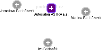 Autosalon ASTRA a.s. - obrázek vizuálního zobrazení vztahů obchodního rejstříku