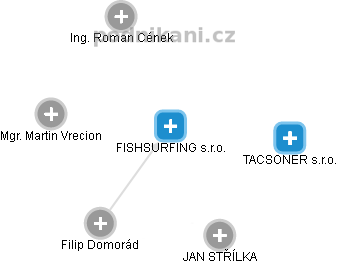 FISHSURFING s.r.o. - obrázek vizuálního zobrazení vztahů obchodního rejstříku