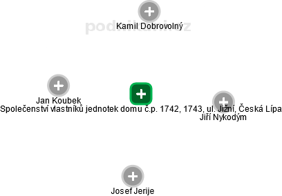 Společenství vlastníků jednotek domu č.p. 1742, 1743, ul. Jižní, Česká Lípa - obrázek vizuálního zobrazení vztahů obchodního rejstříku