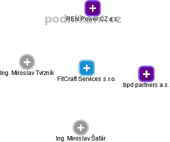 FitCraft Services s.r.o. - obrázek vizuálního zobrazení vztahů obchodního rejstříku
