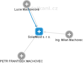 SolarMost s. r. o. - obrázek vizuálního zobrazení vztahů obchodního rejstříku