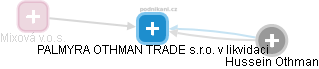 PALMYRA OTHMAN TRADE s.r.o. v likvidaci - obrázek vizuálního zobrazení vztahů obchodního rejstříku