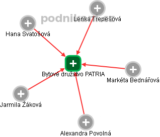 Bytové družstvo PATRIA - obrázek vizuálního zobrazení vztahů obchodního rejstříku