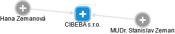 CIBEBA s.r.o. - obrázek vizuálního zobrazení vztahů obchodního rejstříku