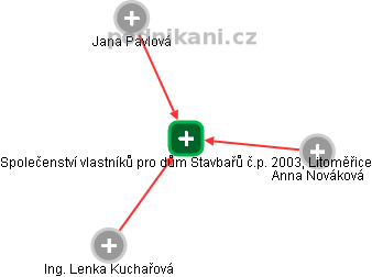 Společenství vlastníků pro dům Stavbařů č.p. 2003, Litoměřice - obrázek vizuálního zobrazení vztahů obchodního rejstříku
