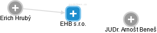 EHB s.r.o. - obrázek vizuálního zobrazení vztahů obchodního rejstříku