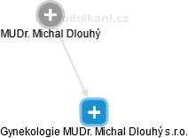 Gynekologie MUDr. Michal Dlouhý s.r.o. - obrázek vizuálního zobrazení vztahů obchodního rejstříku