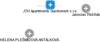 JTH Apartments Gastronom s.r.o. - obrázek vizuálního zobrazení vztahů obchodního rejstříku