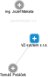 VZ-system s.r.o. - obrázek vizuálního zobrazení vztahů obchodního rejstříku