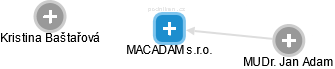 MACADAM s.r.o. - obrázek vizuálního zobrazení vztahů obchodního rejstříku