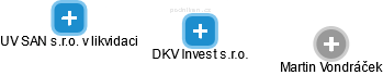 DKV Invest s.r.o. - obrázek vizuálního zobrazení vztahů obchodního rejstříku