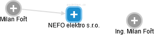 NEFO elektro s.r.o. - obrázek vizuálního zobrazení vztahů obchodního rejstříku