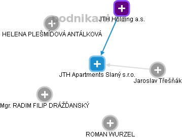 JTH Apartments Slaný s.r.o. - obrázek vizuálního zobrazení vztahů obchodního rejstříku