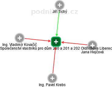 Společenství vlastníků pro dům 200 a 201 a 202 Oldřichova Liberec - obrázek vizuálního zobrazení vztahů obchodního rejstříku