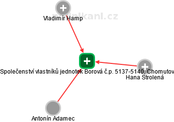 Společenství vlastníků jednotek Borová č.p. 5137-5140, Chomutov - obrázek vizuálního zobrazení vztahů obchodního rejstříku