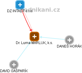 Dr. Luma MARLUK, k.s. - obrázek vizuálního zobrazení vztahů obchodního rejstříku