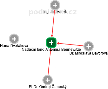 Nadační fond Antonína Bennewitze - obrázek vizuálního zobrazení vztahů obchodního rejstříku