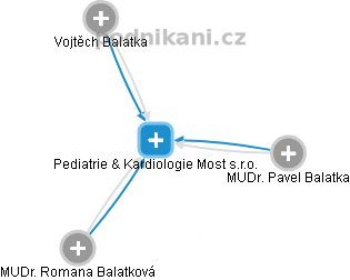 Pediatrie & Kardiologie Most s.r.o. - obrázek vizuálního zobrazení vztahů obchodního rejstříku