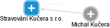 Stravování Kučera s.r.o. - obrázek vizuálního zobrazení vztahů obchodního rejstříku