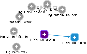 HOPI HOLDING a.s. - obrázek vizuálního zobrazení vztahů obchodního rejstříku