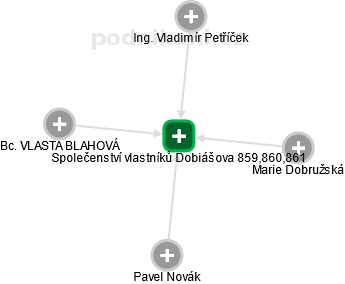 Společenství vlastníků Dobiášova 859,860,861 - obrázek vizuálního zobrazení vztahů obchodního rejstříku