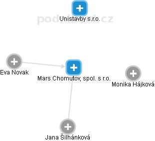 Mars Chomutov, spol. s r.o. - obrázek vizuálního zobrazení vztahů obchodního rejstříku
