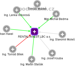 RENTAL INVEST LBC a.s. - obrázek vizuálního zobrazení vztahů obchodního rejstříku