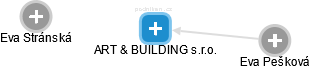 ART & BUILDING s.r.o. - obrázek vizuálního zobrazení vztahů obchodního rejstříku