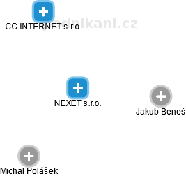 NEXET s.r.o. - obrázek vizuálního zobrazení vztahů obchodního rejstříku