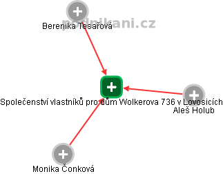 Společenství vlastníků pro dům Wolkerova 736 v Lovosicích - obrázek vizuálního zobrazení vztahů obchodního rejstříku