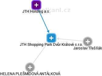 JTH Shopping Park Dvůr Králové s.r.o. - obrázek vizuálního zobrazení vztahů obchodního rejstříku