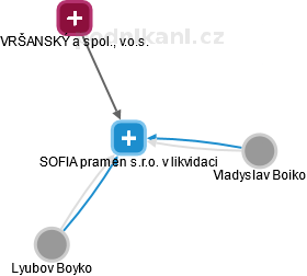 SOFIA pramen s.r.o. v likvidaci - obrázek vizuálního zobrazení vztahů obchodního rejstříku
