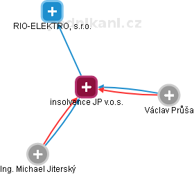 insolvence JP v.o.s. - obrázek vizuálního zobrazení vztahů obchodního rejstříku