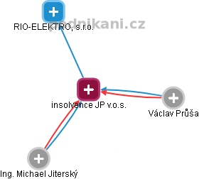 insolvence JP v.o.s. - obrázek vizuálního zobrazení vztahů obchodního rejstříku