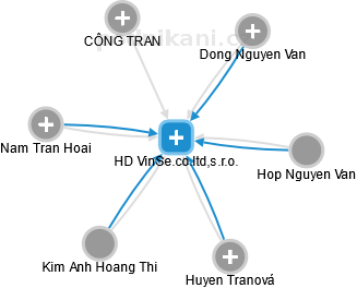 HD VinSe.co.ltd,s.r.o. - obrázek vizuálního zobrazení vztahů obchodního rejstříku