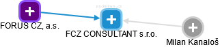 FCZ CONSULTANT s.r.o. - obrázek vizuálního zobrazení vztahů obchodního rejstříku