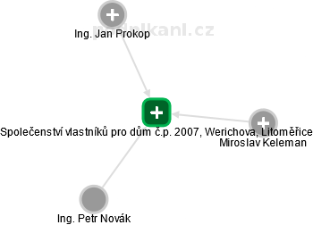 Společenství vlastníků pro dům č.p. 2007, Werichova, Litoměřice - obrázek vizuálního zobrazení vztahů obchodního rejstříku