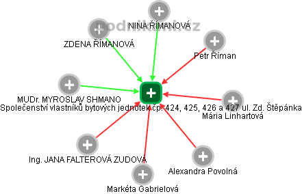 Společenství vlastníků bytových jednotek čp. 424, 425, 426 a 427 ul. Zd. Štěpánka - obrázek vizuálního zobrazení vztahů obchodního rejstříku
