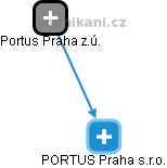 PORTUS Praha s.r.o. - obrázek vizuálního zobrazení vztahů obchodního rejstříku