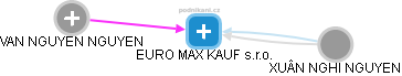 EURO MAX KAUF s.r.o. - obrázek vizuálního zobrazení vztahů obchodního rejstříku