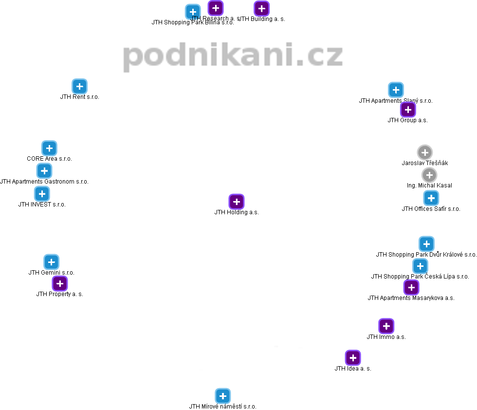 JTH Holding a.s. - obrázek vizuálního zobrazení vztahů obchodního rejstříku