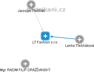 LT Fashion s.r.o. - obrázek vizuálního zobrazení vztahů obchodního rejstříku
